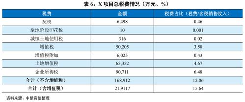 一文搞清房地产项目盈利测算