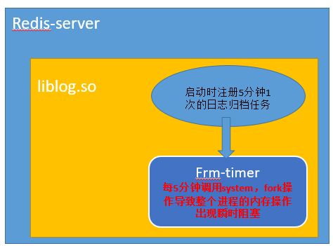 一场由fork引发的超时,让我们重新探讨了Redis的抖动问题