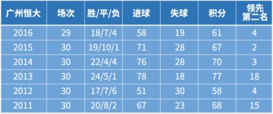 数说 中超六连霸,恒大王朝迎来十字路口