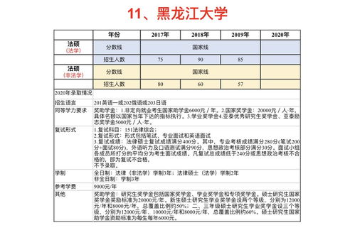 想考黑龙江大学法硕非法学,有没有学长学姐可以说一下难度以及初试多少分比较稳 