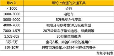 专家再出击 为消费者制定了理性买车表,月收入净剩3000才能