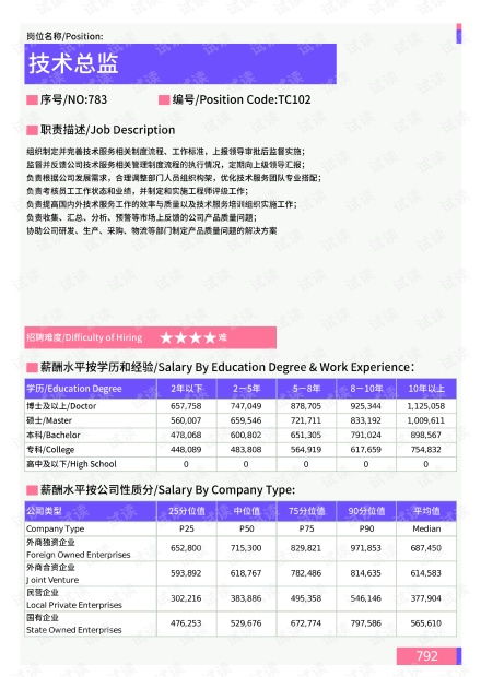 2021年上海地区技术总监岗位薪酬水平报告 最新数据.pdf