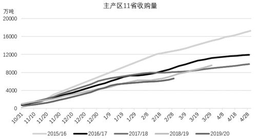 下游需求疲软 玉米上涨高度受限