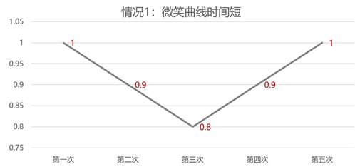 现在定投基金，坚持10年，会怎么样？