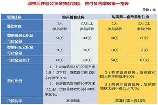 公积金不会用就等于白交钱