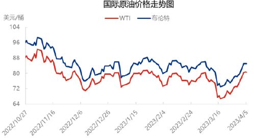 中国石油流通协会 石油流通行业周报 20230331 20230406