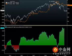 美元/日元跟美元指数是正相关还是负相关关系？