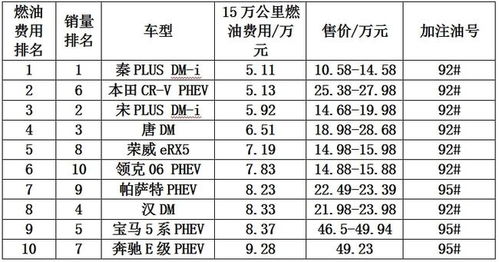 汽车油耗排名最耗油汽车排行榜