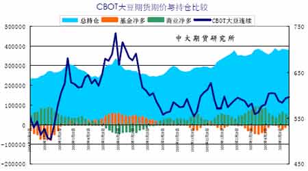 大豆期货行情怎么看