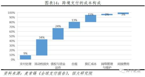 区块链在支付领域,跨境支付场景的区块链应用优势包括