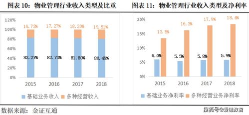 物管公司的利润率大概是多少？