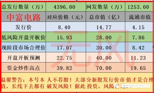 中富电路市值估值分析炒作可能39