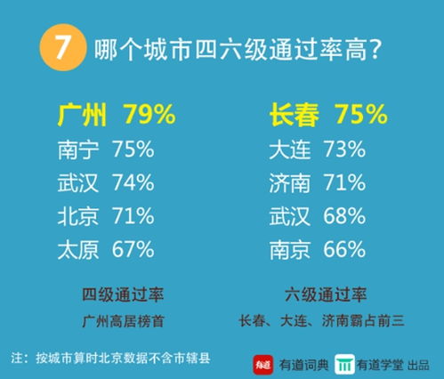 有道学堂发布考生报告 四六级通过率城市排名出炉