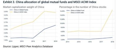 进入中国股市的外资基金