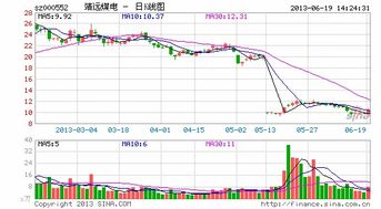 煤炭股盘初普跌 靖远煤电领跌？？？