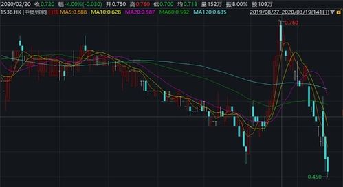 巨星传奇股价曾飙升超过25%，随后回调，目前上涨近18%