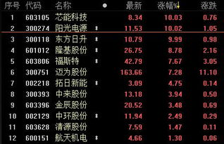 8月29日固态电池龙头股排名前十：赛力斯涨幅超过8%