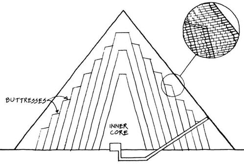 结构 The Pyramids 金字塔结构之谜