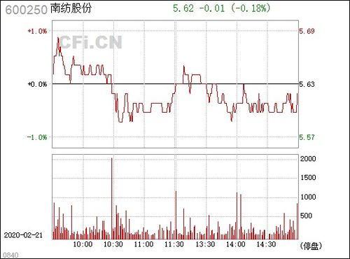 大家怎么看南纺股份(600250)这支股票?