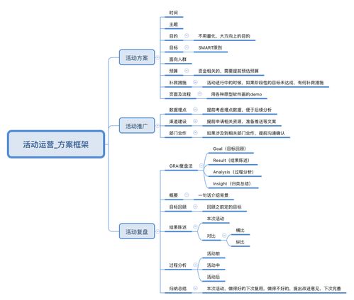 运营通关小魔王系列 4.活动运营方案模板 