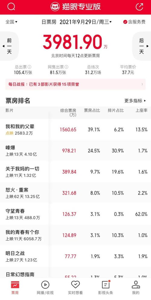 数解2021国庆档 长津湖 比历届冠军更冠军,额外贡献12亿