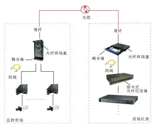 十一种光纤网络通讯传输方案