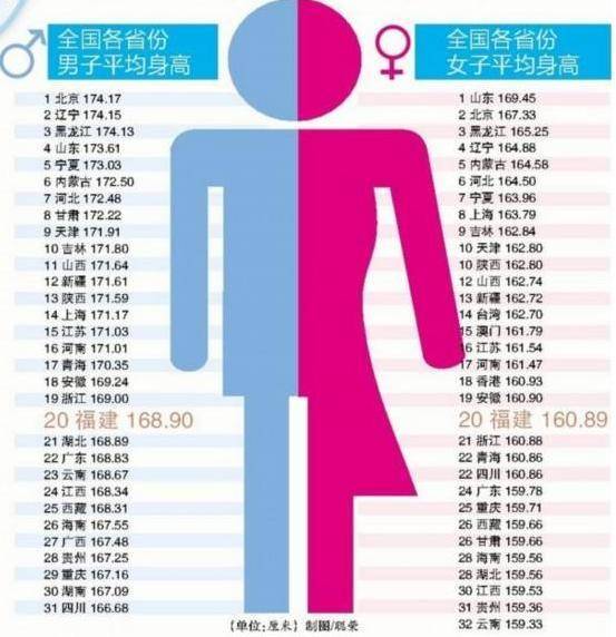 中国平均身高是多少 身高低于这个数字,那真的就是拖后腿了