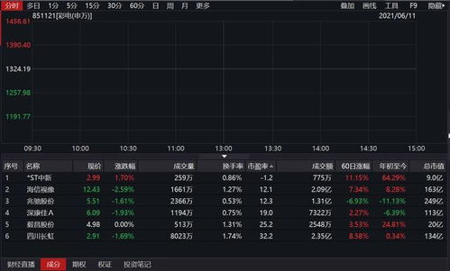 今天入手数字电视板块股票晚否