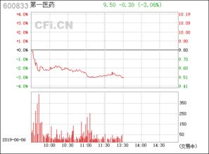 600833第一医药目标价是多少！