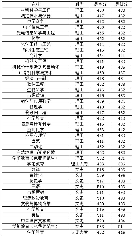 西安的二本大学一览表？西安财经学院有大专有哪些专业