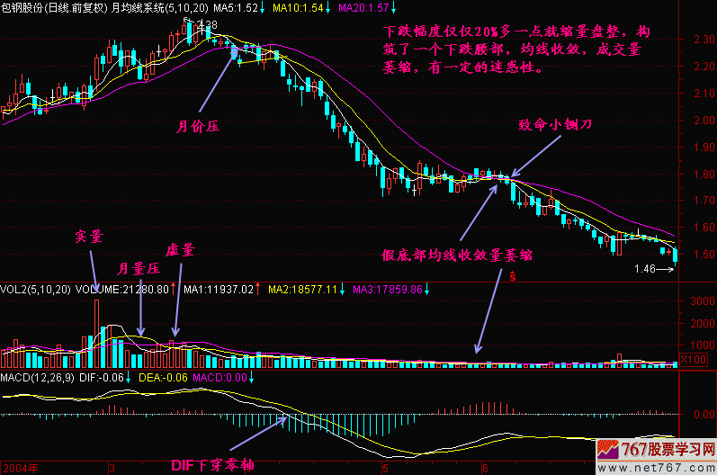 在股票下跌过程中同时出现阴性跟阳性意味着什么