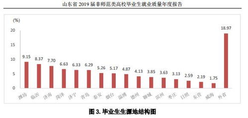 山东宏运教育 参考2019年高考毕业生的就业大趋势