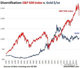 黄金和股票组合可以对冲股票的非系统性风险，这种说法对吗？
