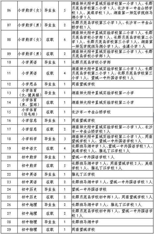 长沙市望城区2020年公开招聘中小学幼儿园教师简章 第二批