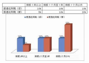 股的股息红利如何计征个人所得税