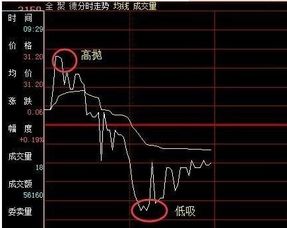 如何做t 0做t技巧，股票做t技巧不断降低持股成本