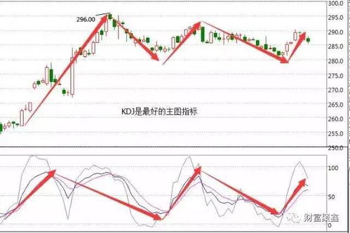 怎样才能把KDJ反转来做出指标