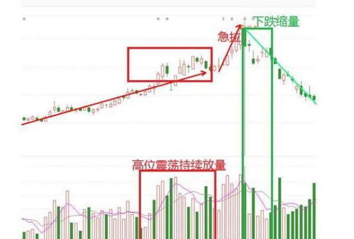 高位缩量下跌是好是坏?