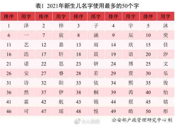 新爆款姓名出炉 2021年超2w 宝宝都叫这个名字 梓X 成过去式