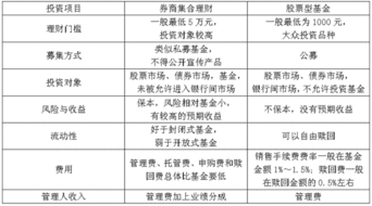 证券公司的集合理财产品和基金有什么区别？