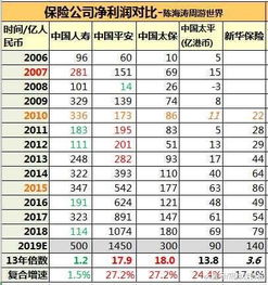 中国太保历年内涵价值