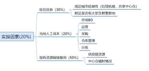 社区团购城市选择策略研究