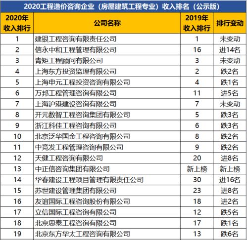 重磅公示 2020年工程造价咨询企业 百强排名 ,附排名变化情况