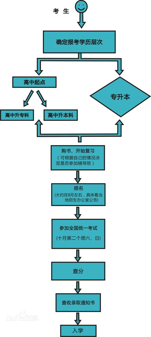 成人高考报名条件(职业高中可以高考吗)