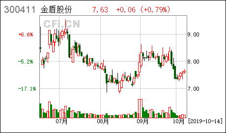 金盾股票是军工股吗