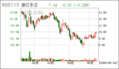 我的浙江东日能分红吗