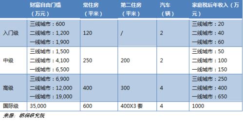 大家觉得多少钱能实现财务自由