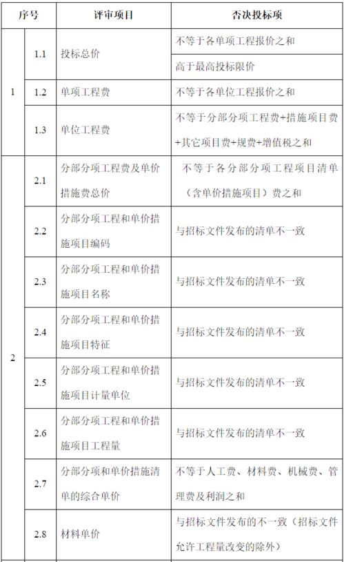 注意 这些情形将否决投标 河南省厅发布工程量清单招标评标办法 征求意见稿