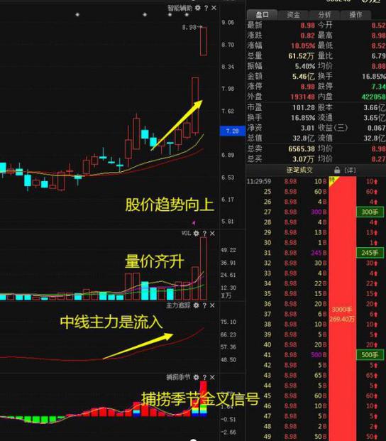 请问如果我以1万元的价格买入10元1股的股票10手，后又以10元/股的价格卖出这10手股票，请问这