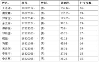 这篇推送不需要题目,需要的是你 21天跑步打卡暨春季长跑月结果公布